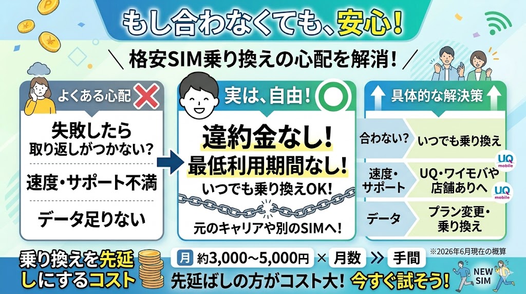 格安SIM乗り換えの心配を解消