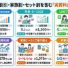 割引・家族割・セット割を含めたSIM実質料金最安値