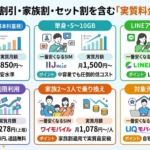 割引・家族割・セット割を含めたSIM実質料金最安値