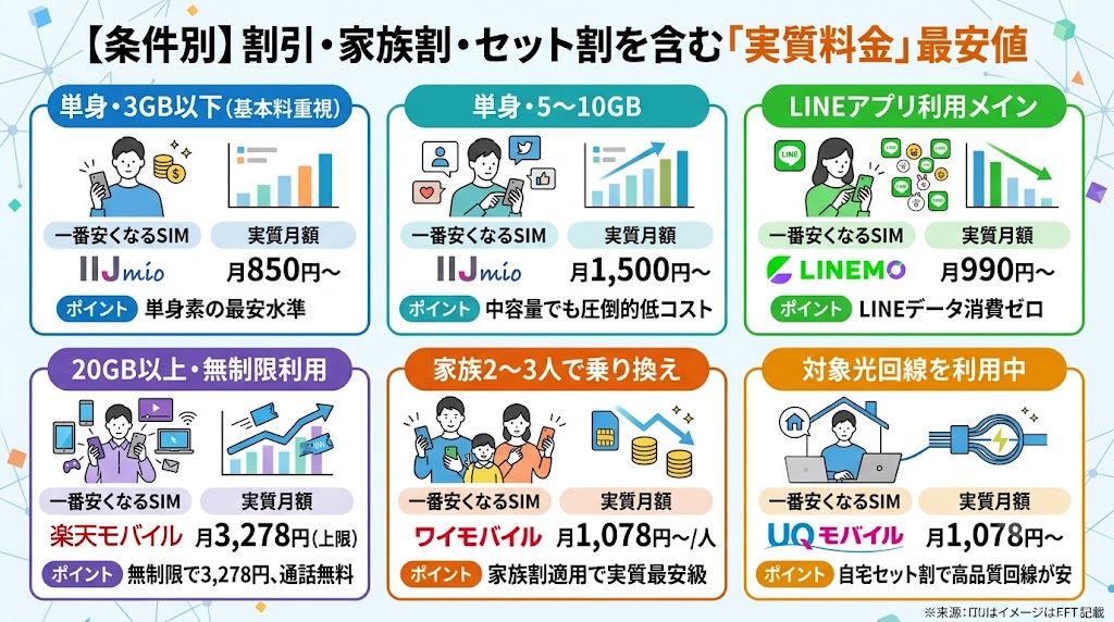 割引・家族割・セット割を含めたSIM実質料金最安値