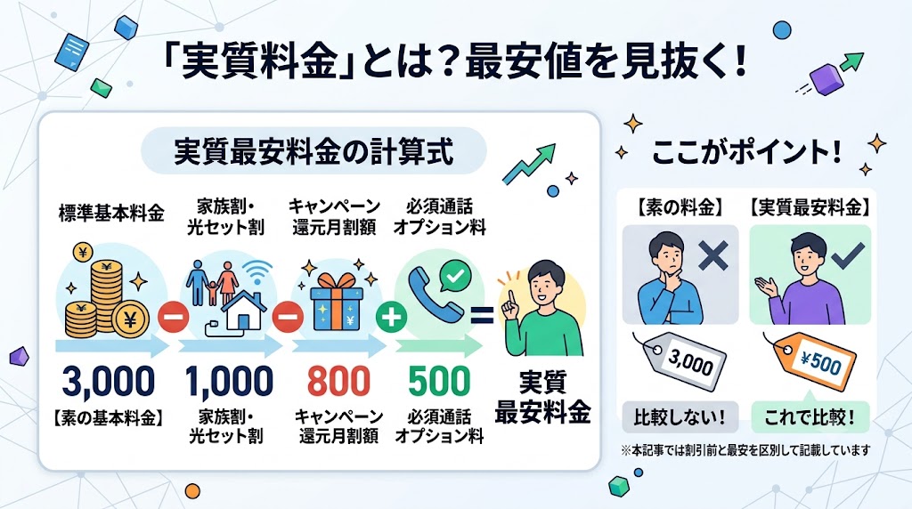 格安SIMの「実質料金」とは?最安値を見抜く計算式