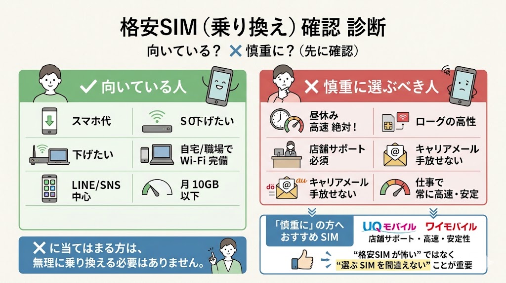 格安SIMが特に向いている人・慎重に選んだ方がいい人