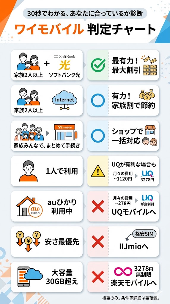 ワイモバイルがおすすめな人・おすすめしない人