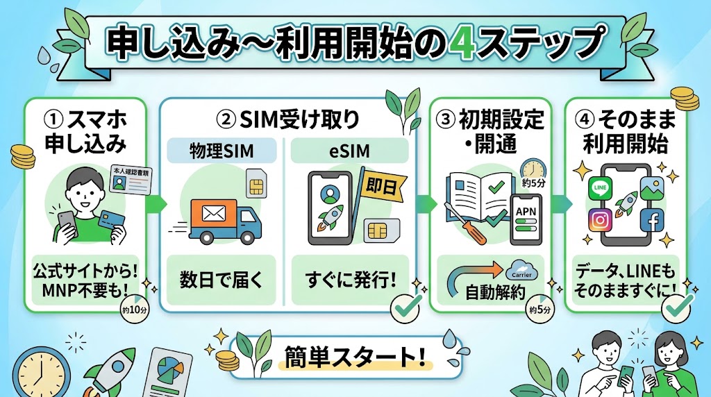 LINEMO申し込み〜利用開始のイメージ