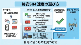 あなたの使い方に必要な速度