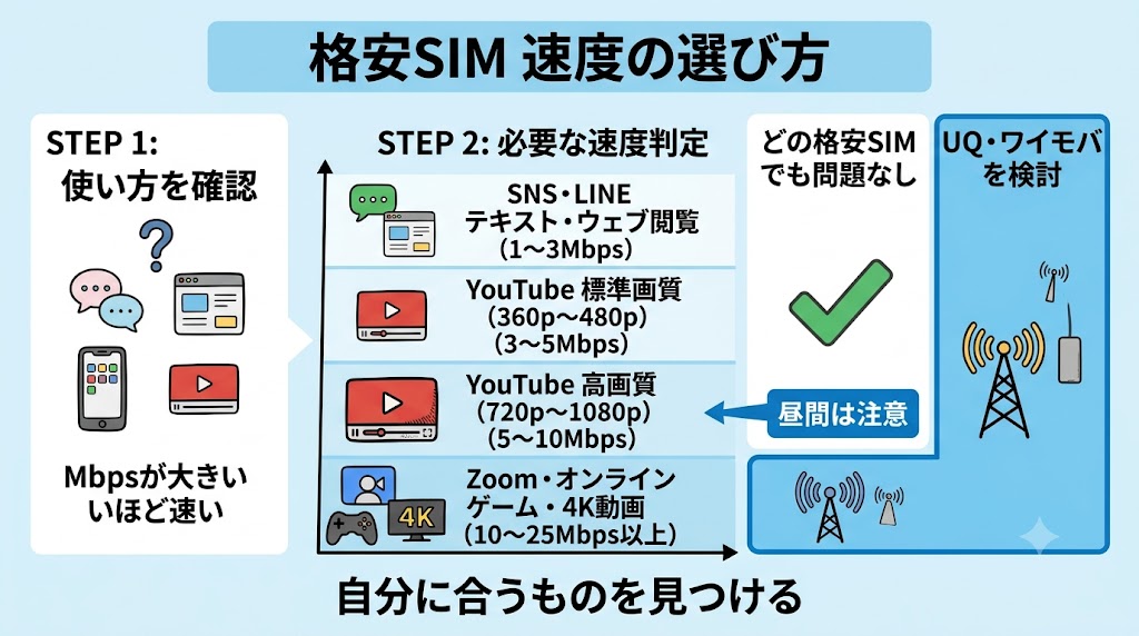 あなたの使い方に必要な速度