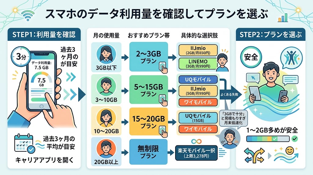 月何ギガ使うかでSIMプラン判断