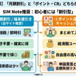 「月額割引」と「ポイント還元・キャッシュバック」はどちらが得