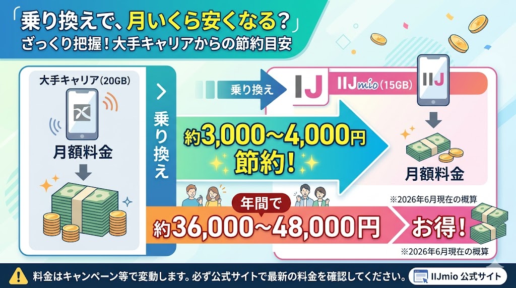 大手SIMから乗り換えた場合の価格比較