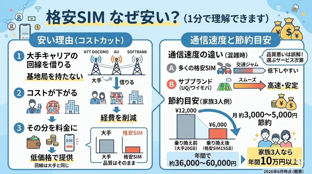 格安SIMが安い理由