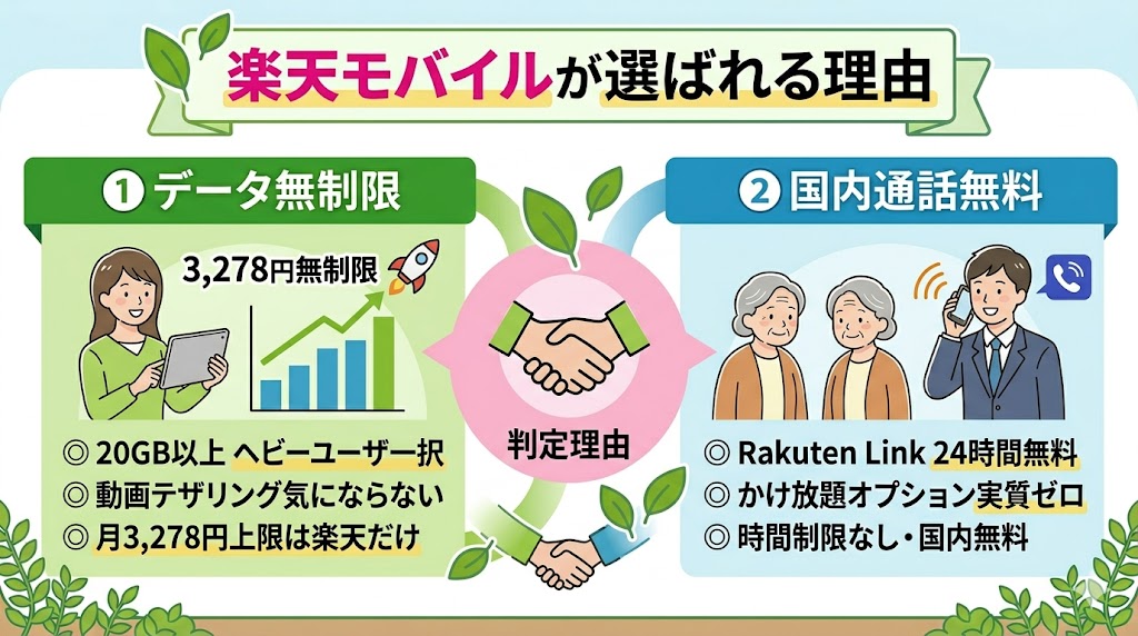 楽天モバイルが選ばれる理由