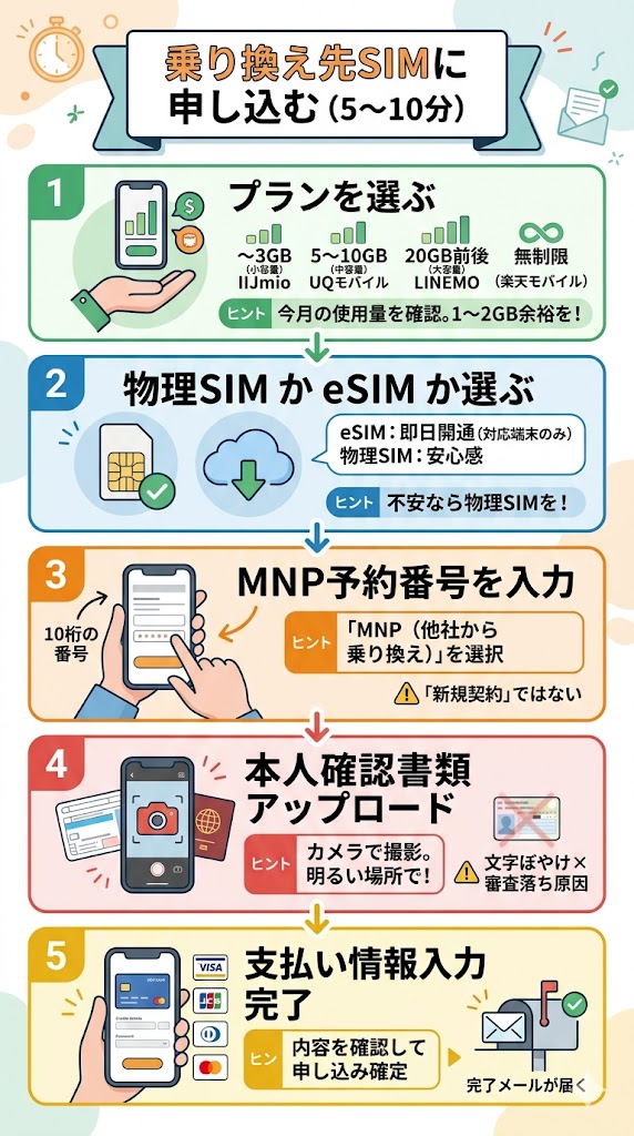 sim乗り換えの申し込み方法