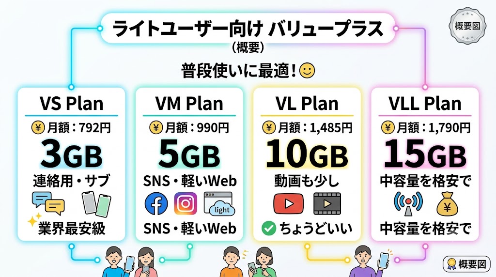 【ライトユーザー向け】バリュープラス