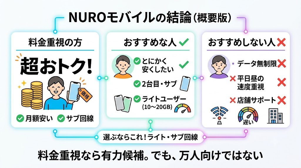 NUROモバイルの結論