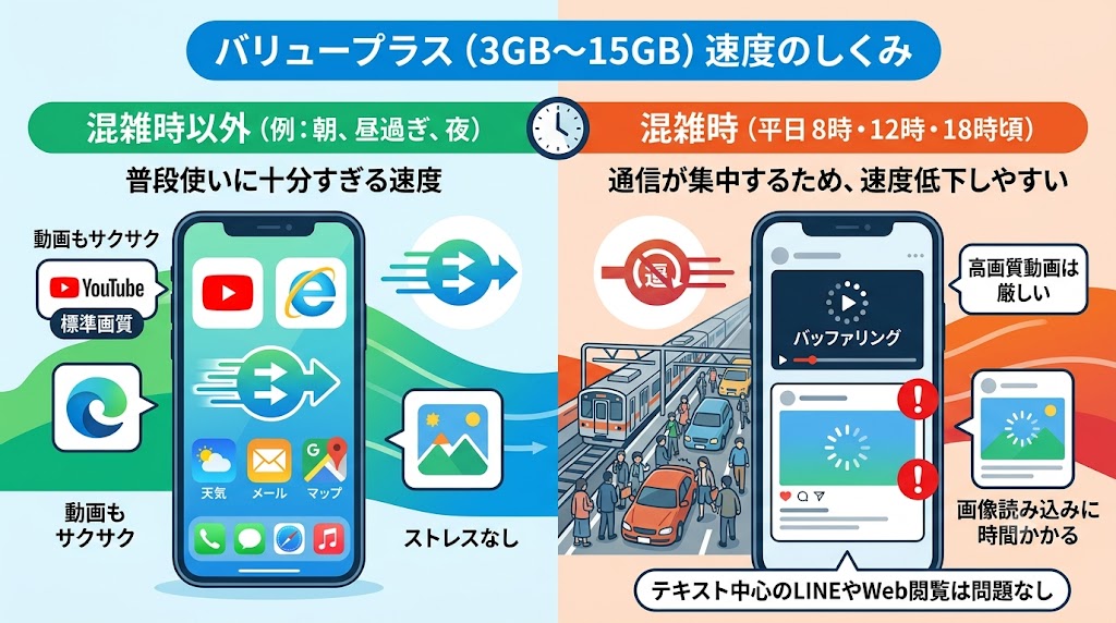 バリュープラス(3GB〜15GB)