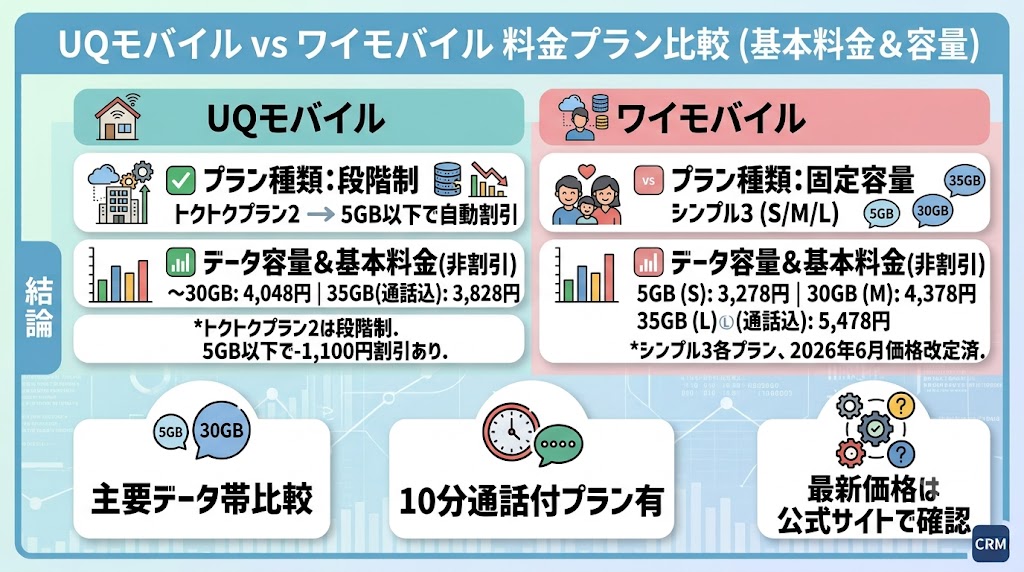 UQモバイルとワイモバイルの料金プランを比較