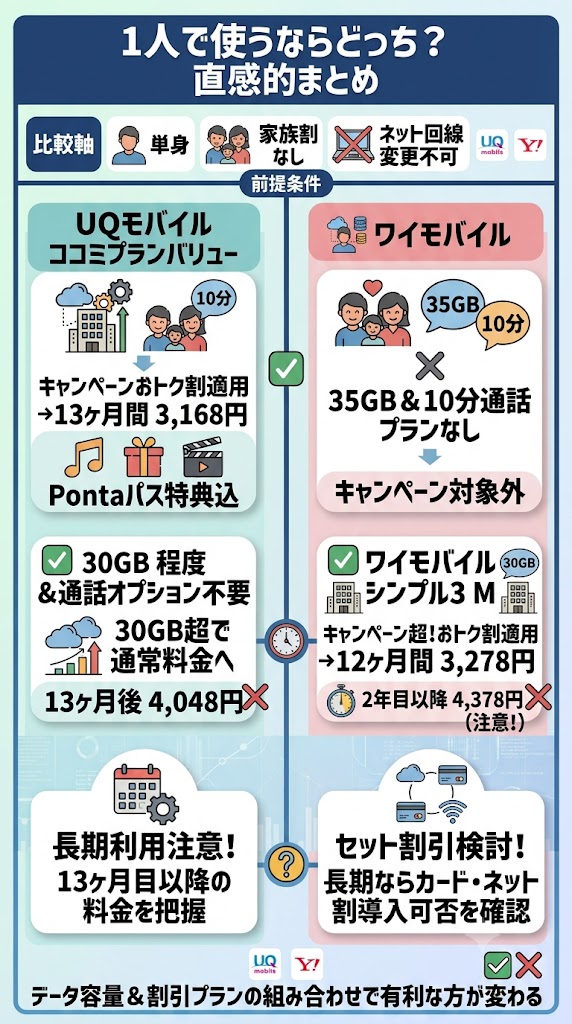 1人で使うならUQモバイルとワイモバイルはどっち?