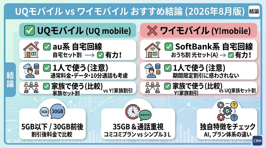 UQモバイルとワイモバイルはどっちがおすすめ