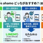 LINEMOとahamoはどっちがおすすめ？先に結論