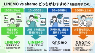 LINEMOとahamoはどっちがおすすめ?先に結論