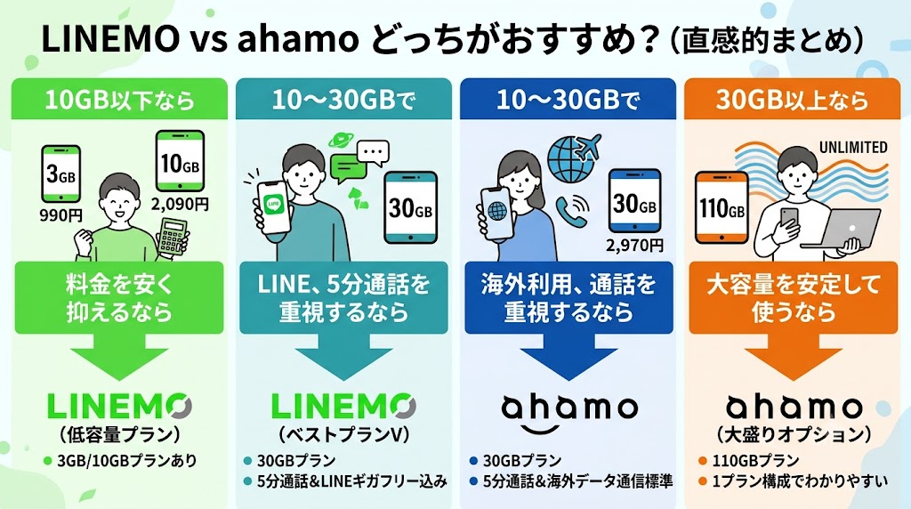 LINEMOとahamoはどっちがおすすめ？先に結論