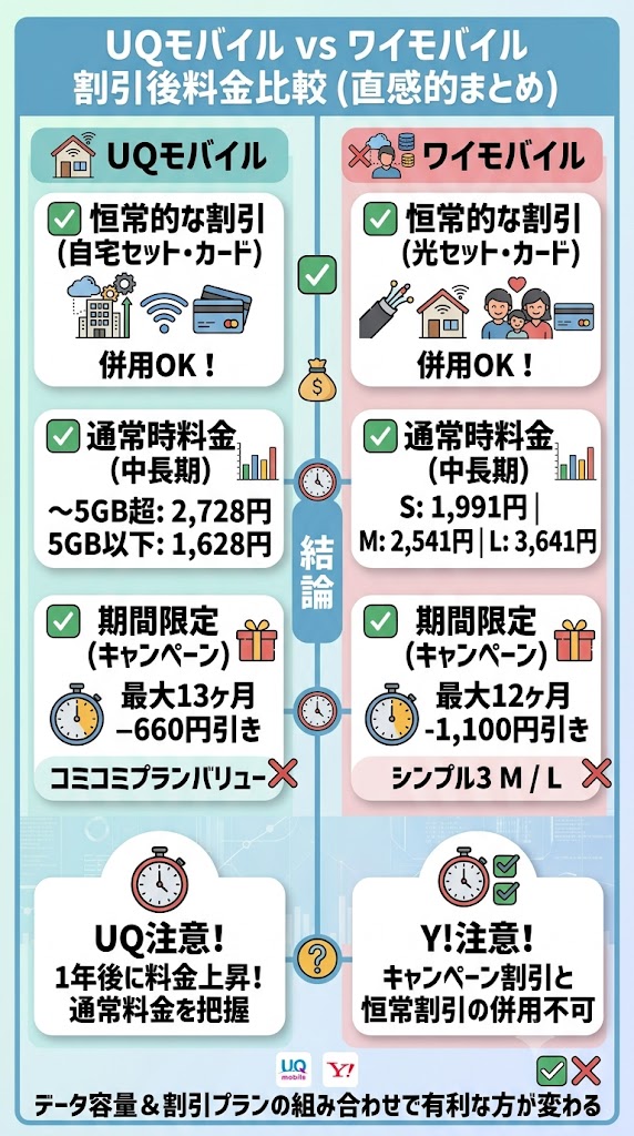 UQモバイルとワイモバイルの割引後料金を比較