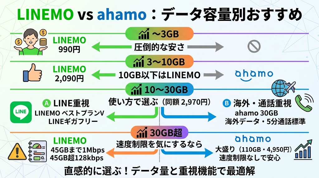 LINEMOとahamoは何GB使う人に向いている？